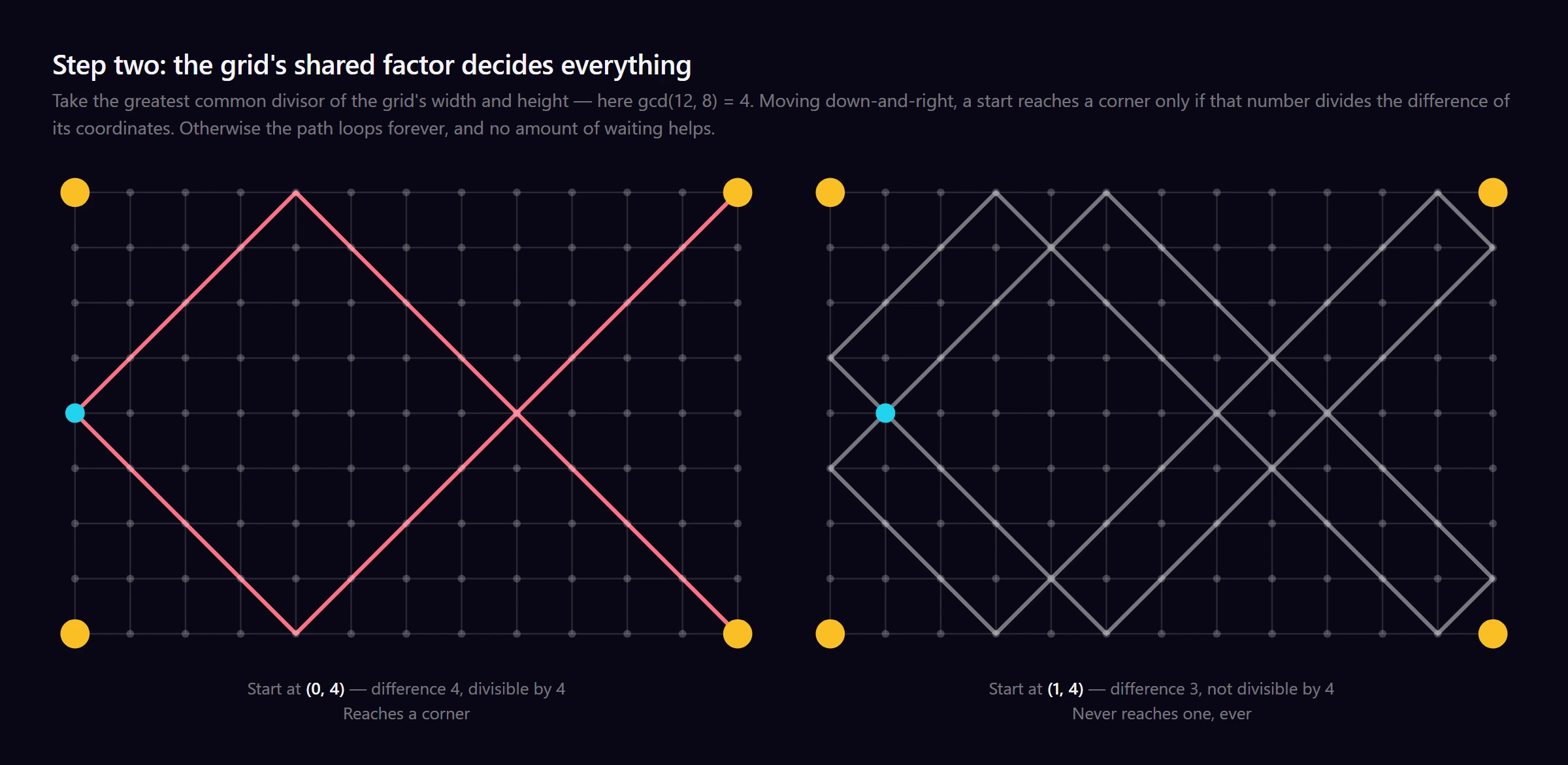 Two identical 12 by 8 grids: the left path starts at (0,4) and reaches a corner, the right starts at (1,4) and loops forever without reaching one