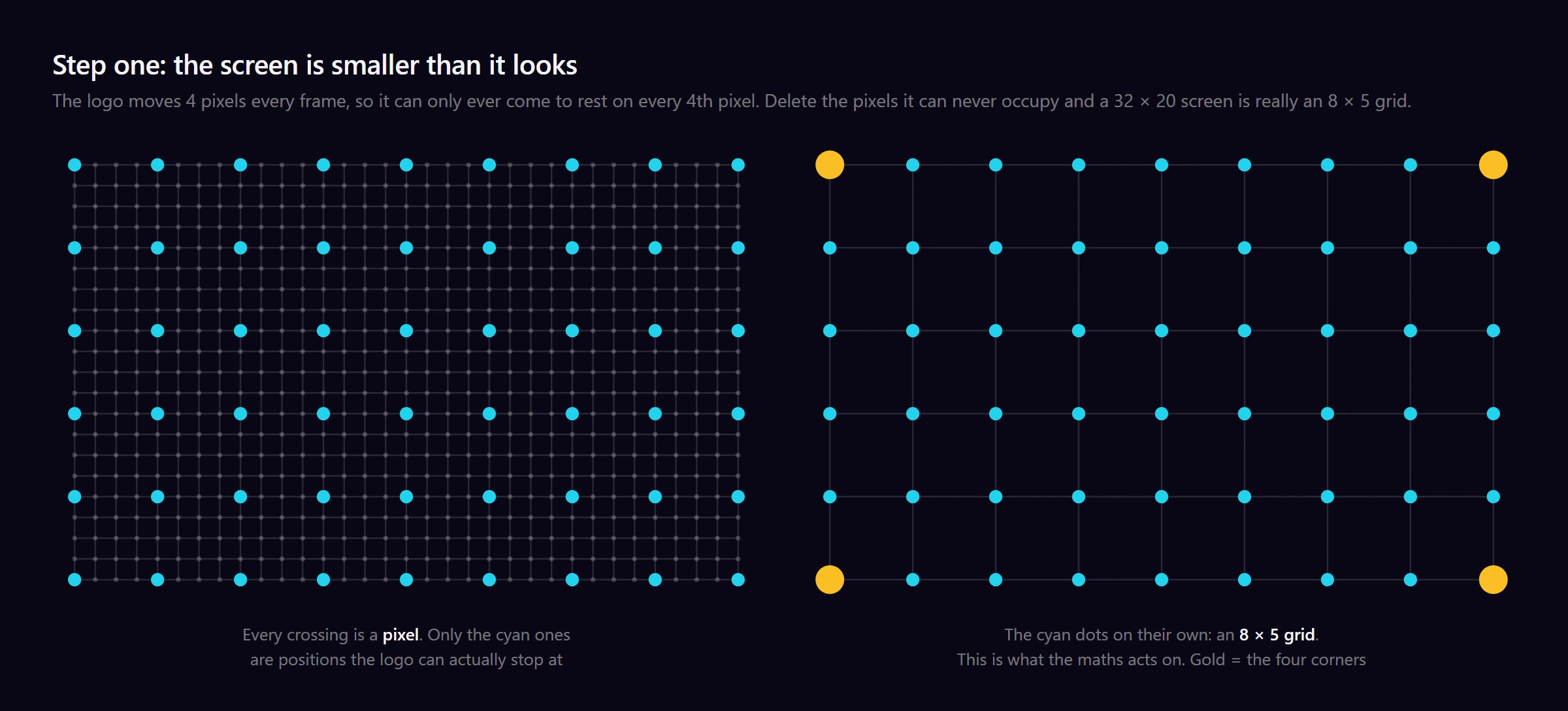 Left: a 32 by 20 pixel grid with every 4th crossing marked in cyan. Right: those same cyan points alone, forming an 8 by 5 grid with its four corners in gold
