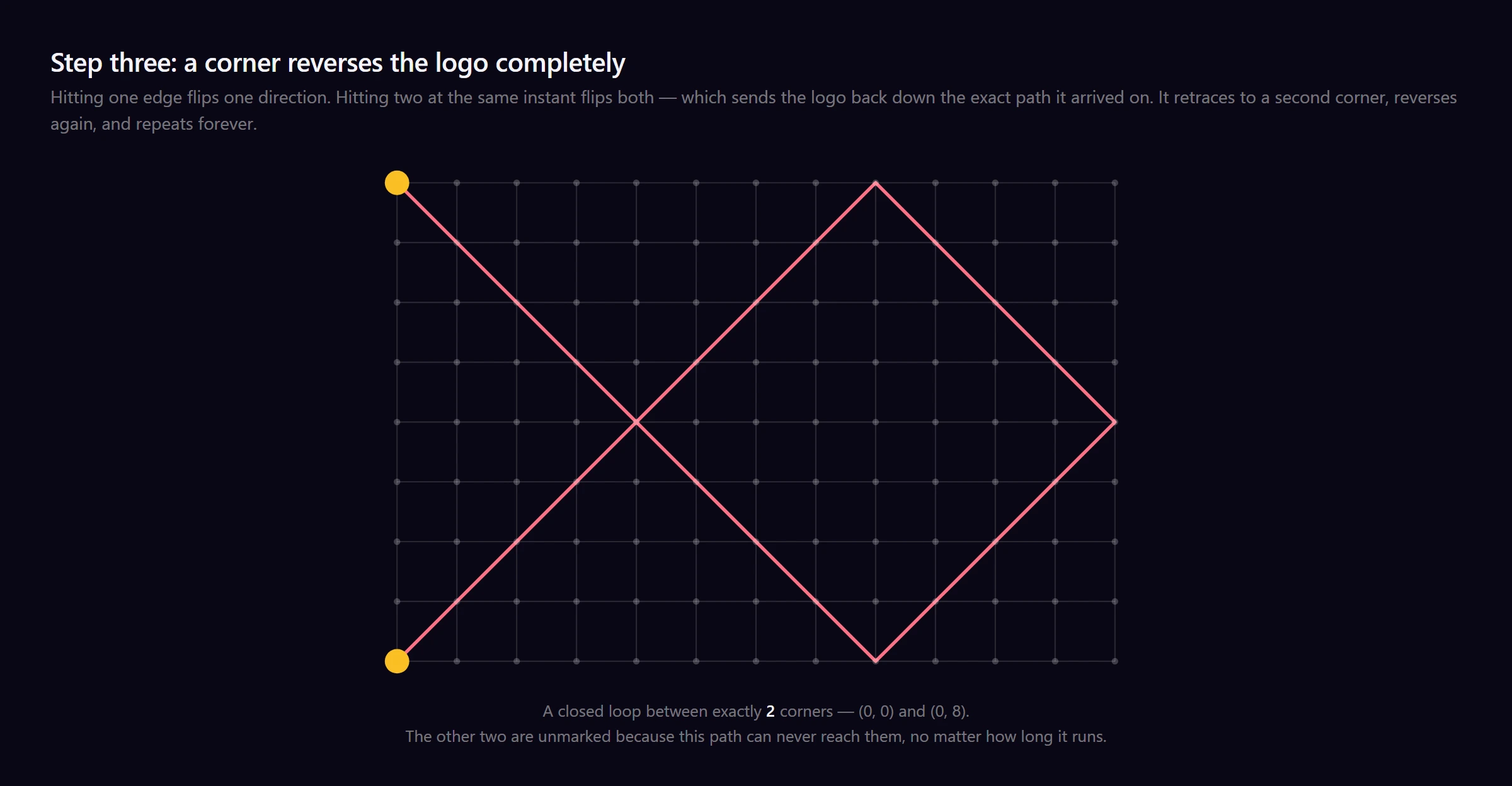A grid showing a closed bouncing loop that touches exactly two corners, both on the left edge, with the other two corners unmarked